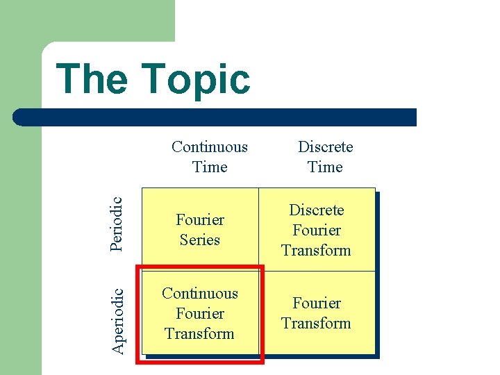 The Topic Aperiodic Periodic Continuous Time Discrete Time Fourier Series Discrete Fourier Transform Continuous