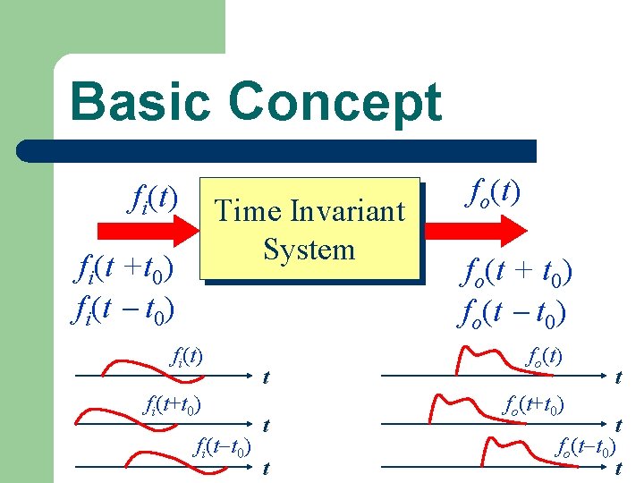 Basic Concept fi(t) Time Invariant System fi(t +t 0) fi(t t 0) fi(t+t 0)
