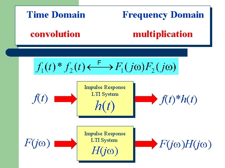 Time Domain Frequency Domain convolution multiplication Properties of Convolution f(t) F(j ) Impulse Response
