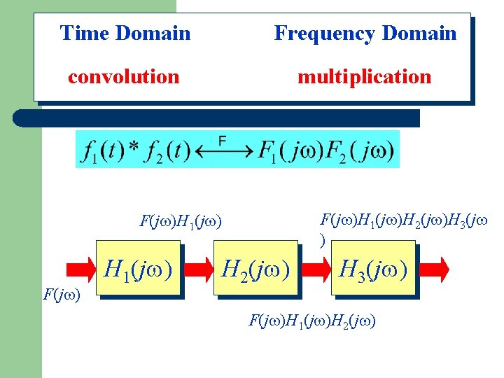 Time Domain Frequency Domain convolution multiplication Properties of Convolution F(j )H 1(j )H 2(j