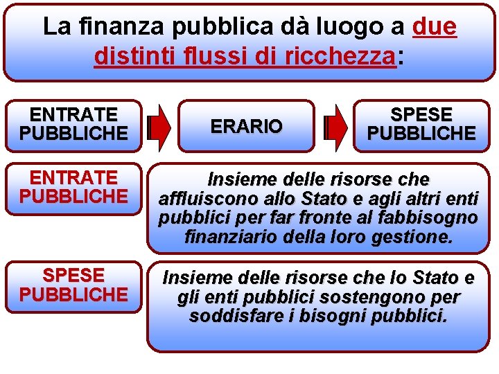La finanza pubblica dà luogo a due distinti flussi di ricchezza: ENTRATE PUBBLICHE ERARIO