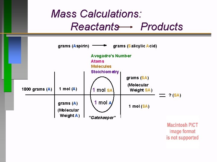 Mass Calculations: Reactants Products grams (Aspirin) grams (Salicylic Acid) Avogadro's Number Atoms Molecules Stoichiometry