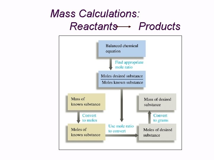 Mass Calculations: Reactants Products 