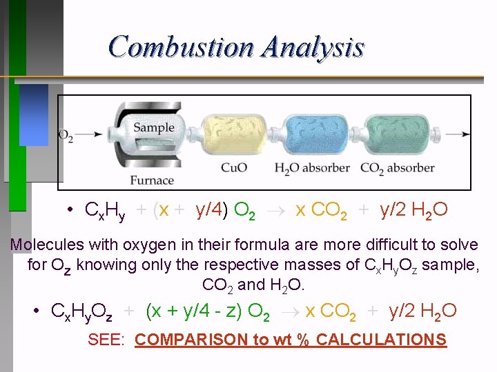 Combustion Analysis • Cx. Hy + (x + y/4) O 2 x CO 2
