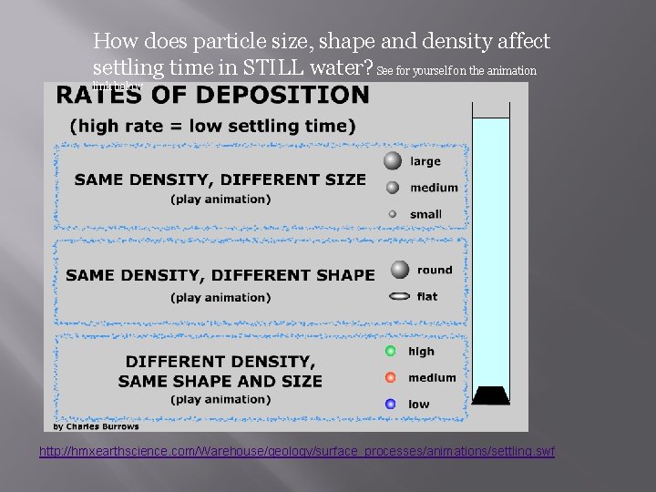 How does particle size, shape and density affect settling time in STILL water? See