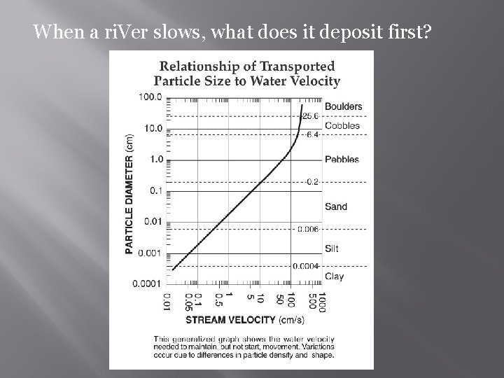 When a ri. Ver slows, what does it deposit first? 