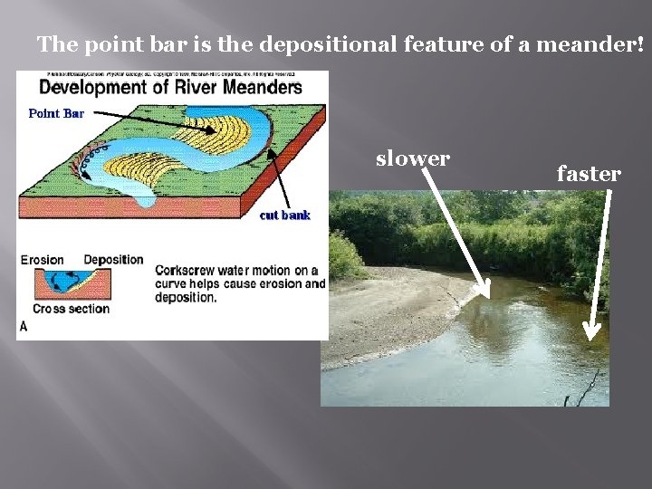 The point bar is the depositional feature of a meander! slower faster 