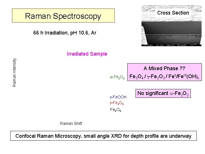 Cross Section Raman Spectroscopy 66 h Irradiation, p. H 10. 6, Ar Raman Intensity
