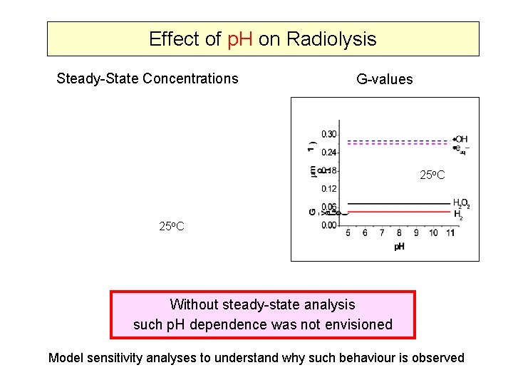 Effect of p. H on Radiolysis Steady-State Concentrations G-values 25 o. C Without steady-state
