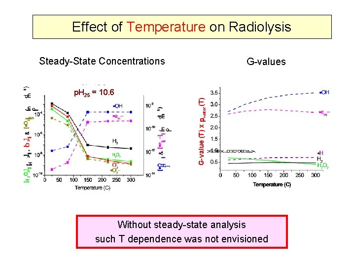 Effect of Temperature on Radiolysis Steady-State Concentrations G-value (T) x water(T) p. H 25