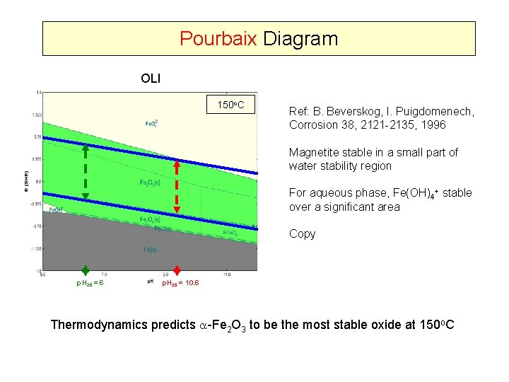 Pourbaix Diagram OLI 150 o. C Ref: B. Beverskog, I. Puigdomenech, Corrosion 38, 2121