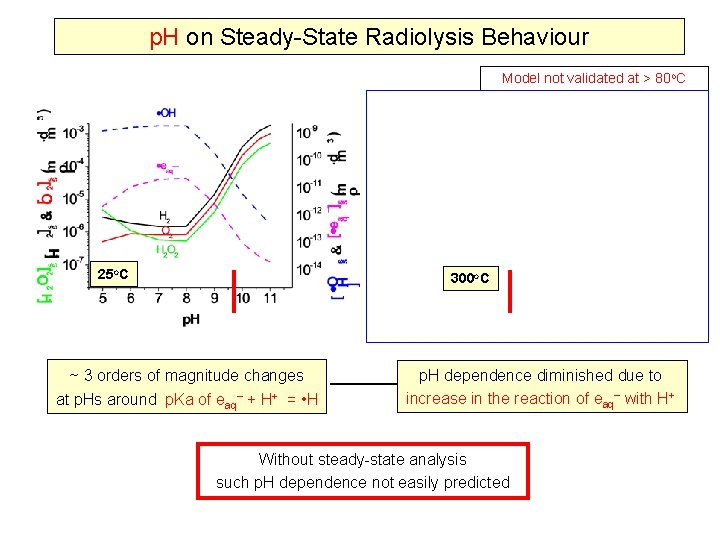 p. H on Steady-State Radiolysis Behaviour Model not validated at > 80 o. C
