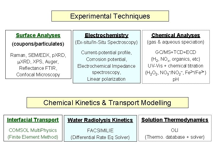 Experimental Techniques Surface Analyses Electrochemistry Chemical Analyses (coupons/particulates) (Ex-situ/In-Situ Spectroscopy) (gas & aqueous speciation)