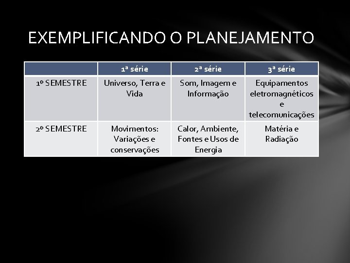 EXEMPLIFICANDO O PLANEJAMENTO 1ª série 2ª série 3ª série 1º SEMESTRE Universo, Terra e