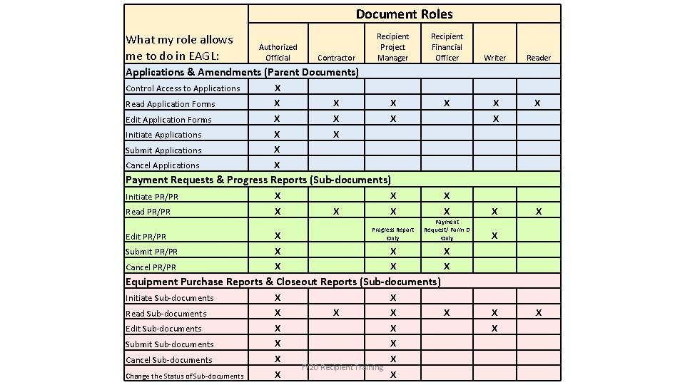 Document Roles What my role allows me to do in EAGL: Authorized Official Contractor