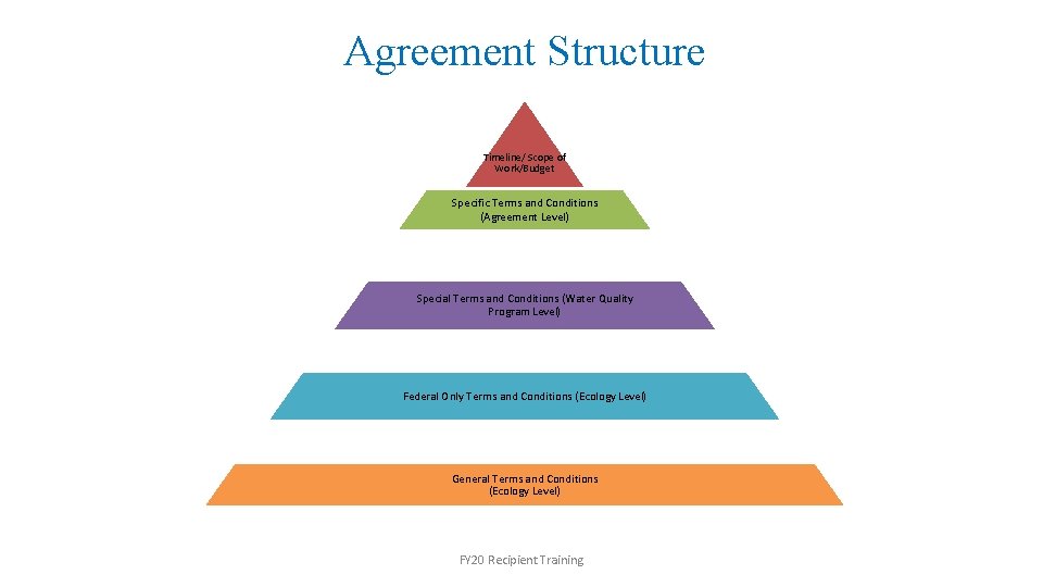 Agreement Structure Timeline/ Scope of Work/Budget Specific Terms and Conditions (Agreement Level) Special Terms