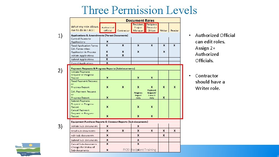 Three Permission Levels 1) • Authorized Official can edit roles. Assign 2+ Authorized Officials.