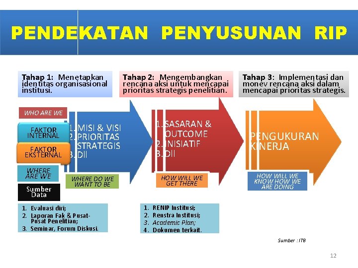 PENDEKATAN PENYUSUNAN RIP Tahap 1: Menetapkan identitas organisasional institusi. Tahap 2: Mengembangkan rencana aksi