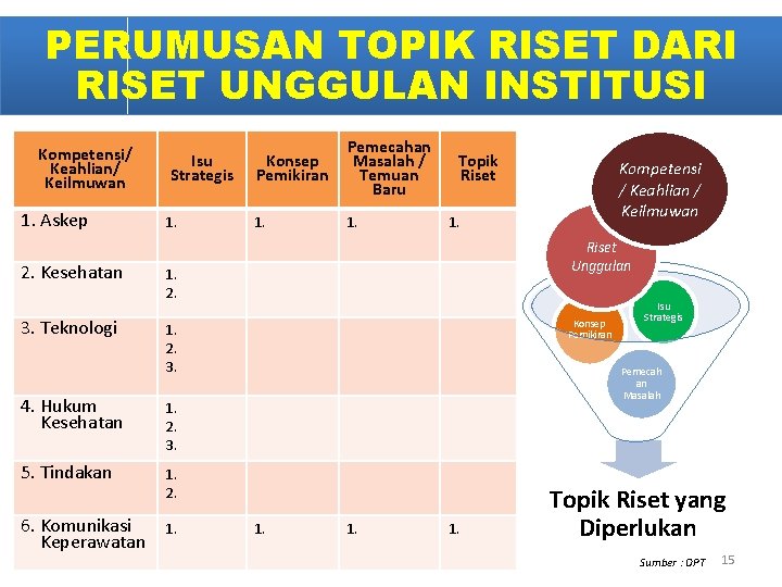 PERUMUSAN TOPIK RISET DARI RISET UNGGULAN INSTITUSI Kompetensi/ Keahlian/ Keilmuwan 1. Askep 2. Kesehatan