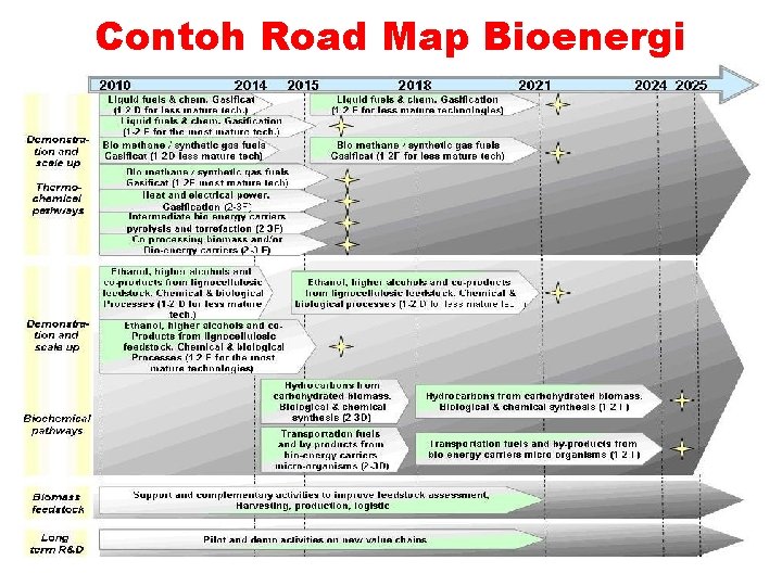 Contoh Road Map Bioenergi 16 