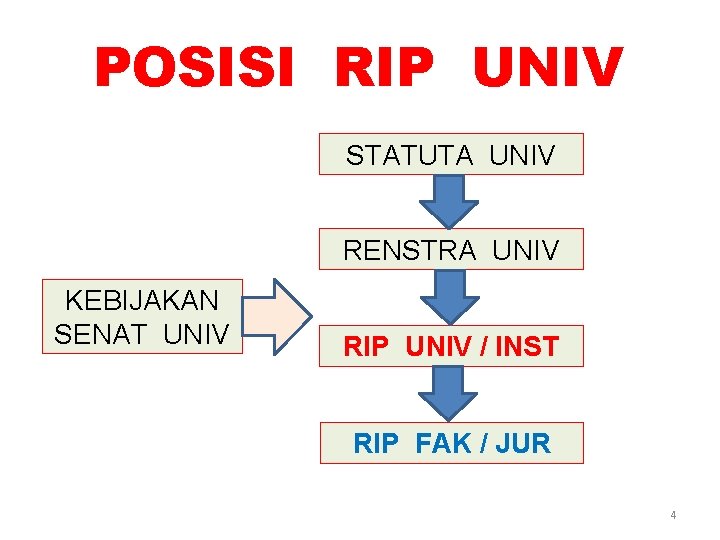 POSISI RIP UNIV STATUTA UNIV RENSTRA UNIV KEBIJAKAN SENAT UNIV RIP UNIV / INST