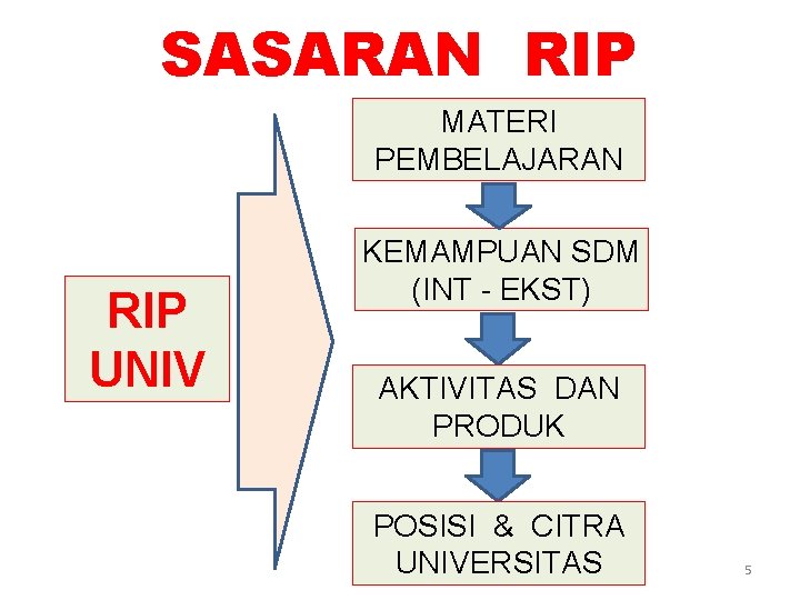 SASARAN RIP MATERI PEMBELAJARAN RIP UNIV KEMAMPUAN SDM (INT - EKST) AKTIVITAS DAN PRODUK