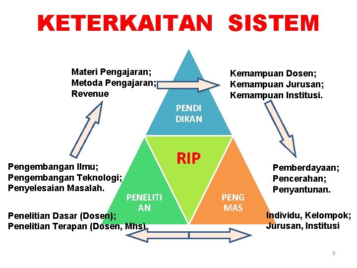 KETERKAITAN SISTEM Materi Pengajaran; Metoda Pengajaran; Revenue Kemampuan Dosen; Kemampuan Jurusan; Kemampuan Institusi. PENDI