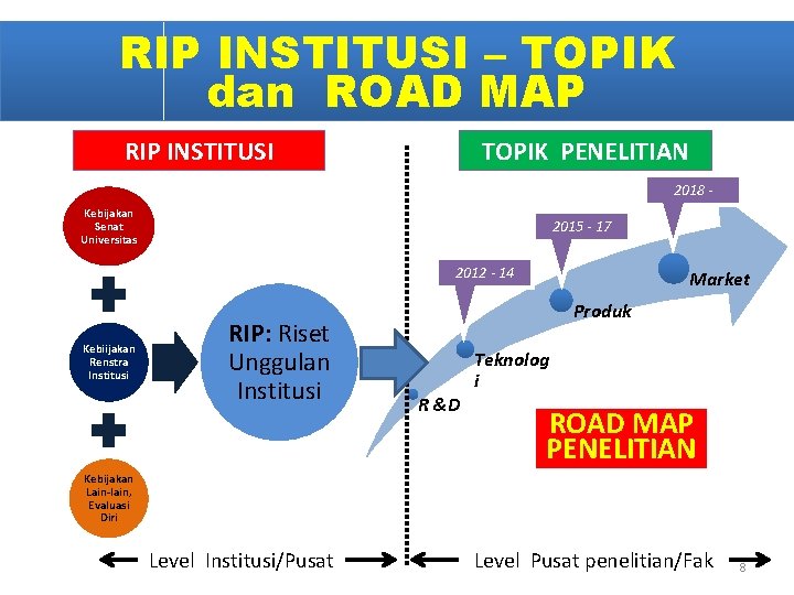 RIP INSTITUSI – TOPIK dan ROAD MAP RIP INSTITUSI TOPIK PENELITIAN 2018 - Kebijakan