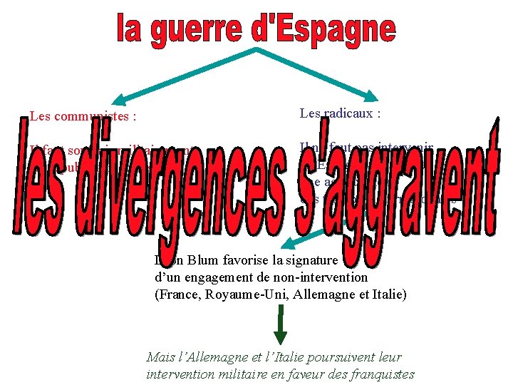 Les communistes : Les radicaux : Il faut soutenir militairement les républicains espagnols Il