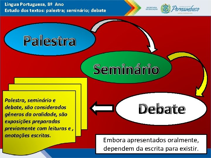 Língua Portuguesa, 8º Ano Estudo dos textos: palestra; seminário; debate Palestra Seminário Palestra, seminário