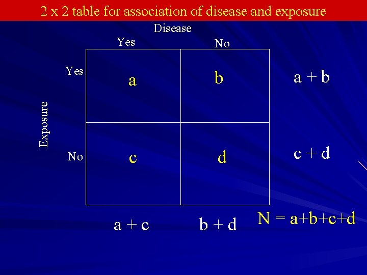 2 x 2 table for association of disease and exposure Disease Yes No a