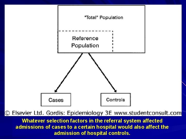 Whatever selection factors in the referral system affected admissions of cases to a certain