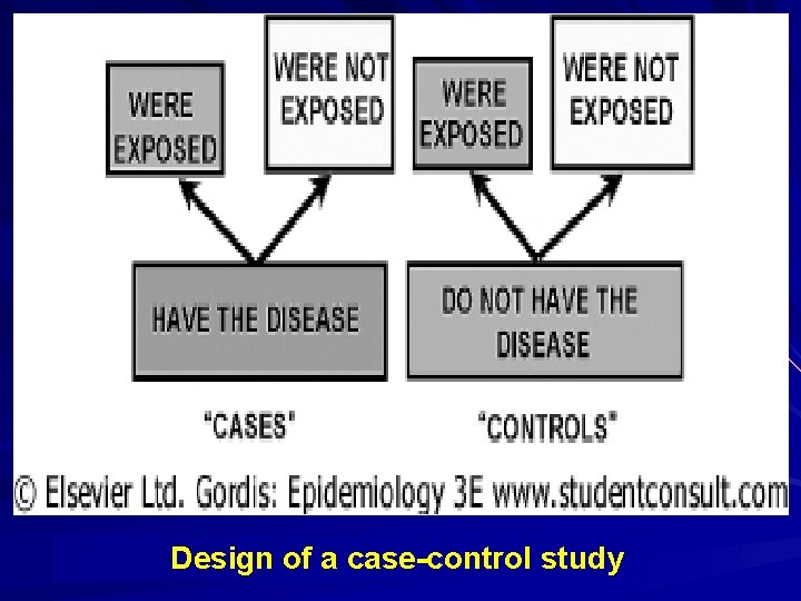 Design of a case-control study 