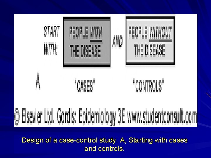 Design of a case-control study. A, Starting with cases and controls. 