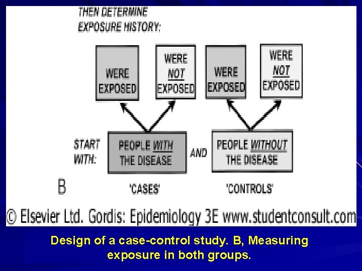 Design of a case-control study. B, Measuring exposure in both groups. 