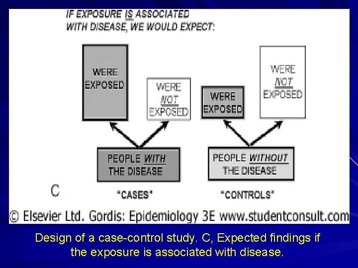 Design of a case-control study. C, Expected findings if the exposure is associated with