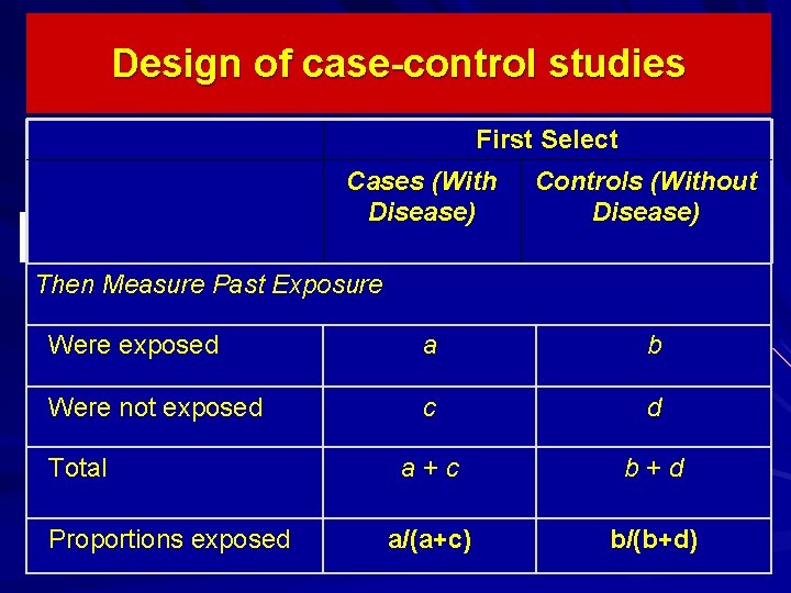 Design of case-control studies First Select Cases (With Disease) Controls (Without Disease) Then Measure