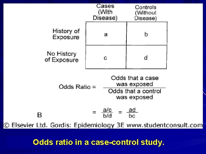 Odds ratio in a case-control study. 