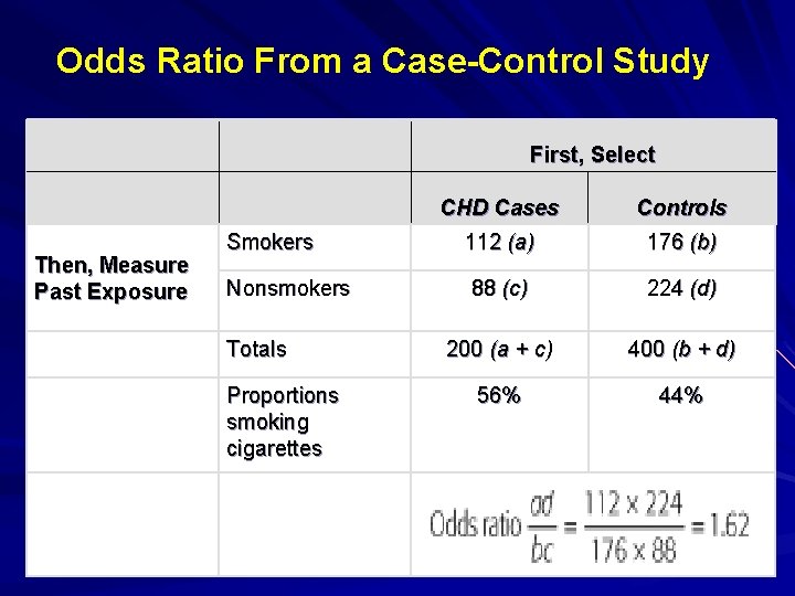 Odds Ratio From a Case-Control Study Then, Measure Past Exposure Smokers Nonsmokers Totals Proportions