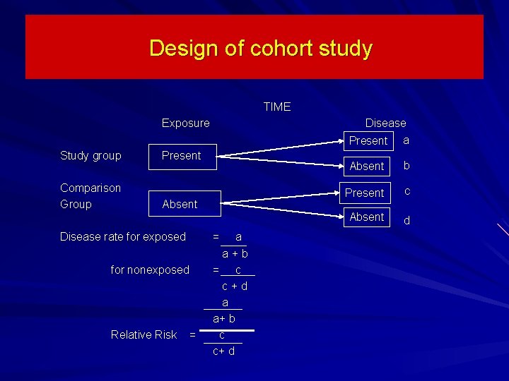 Design of cohort study TIME Exposure Disease Present Study group Comparison Group Present Absent