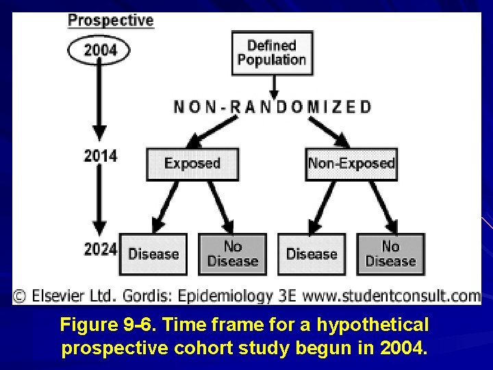 Figure 9 -6. Time frame for a hypothetical prospective cohort study begun in 2004.