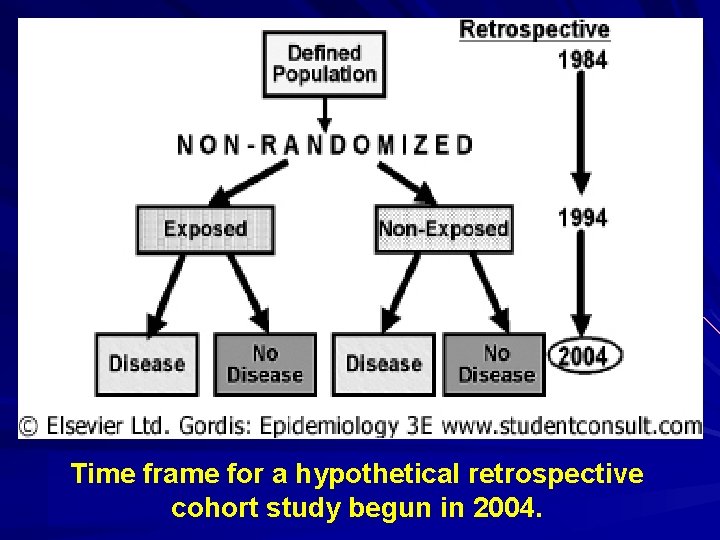 Time frame for a hypothetical retrospective cohort study begun in 2004. 