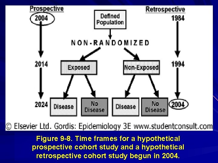 Figure 9 -8. Time frames for a hypothetical prospective cohort study and a hypothetical