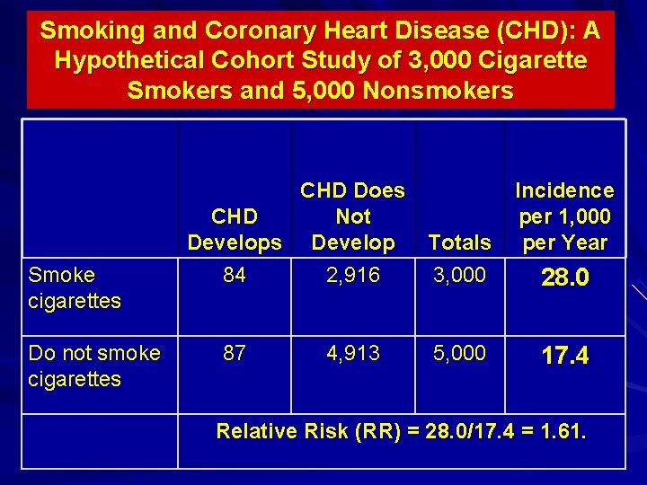 Smoking and Coronary Heart Disease (CHD): A Hypothetical Cohort Study of 3, 000 Cigarette