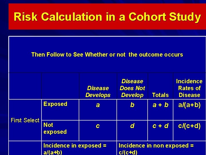 Risk Calculation in a Cohort Study Then Follow to See Whether or not the