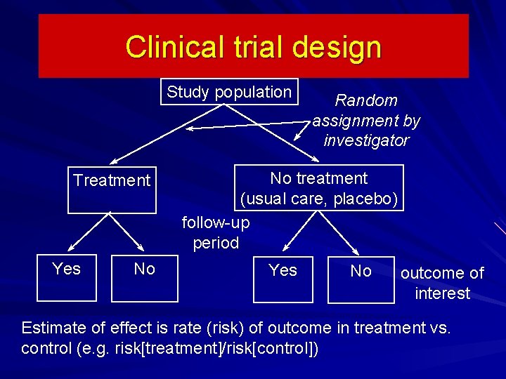 Clinical trial design Study population Treatment Yes No Random assignment by investigator No treatment