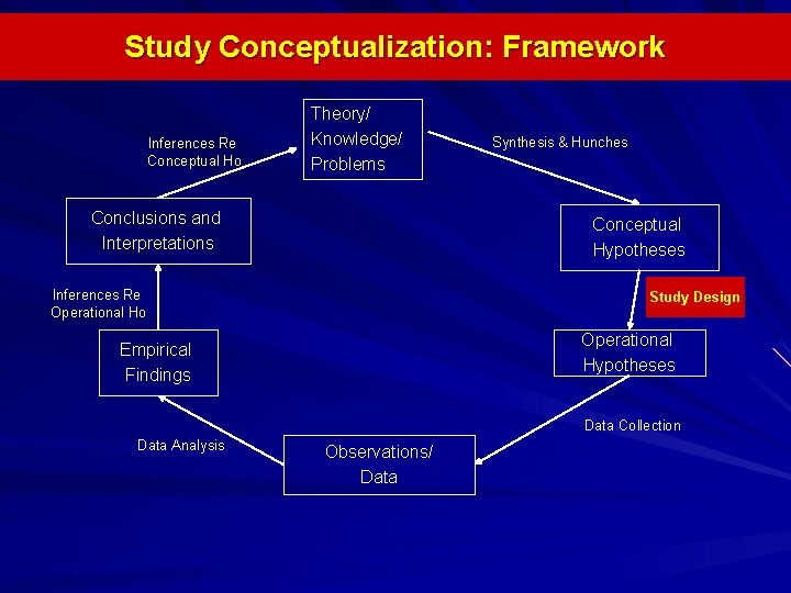 Study Conceptualization: Framework Inferences Re Conceptual Ho Theory/ Knowledge/ Problems Conclusions and Interpretations Synthesis