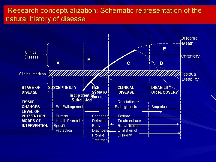 Research conceptualization: Schematic representation of the natural history of disease Outcome Death E Clinical
