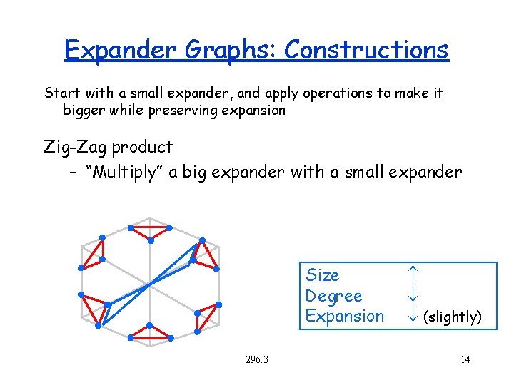 Expander Graphs: Constructions Start with a small expander, and apply operations to make it