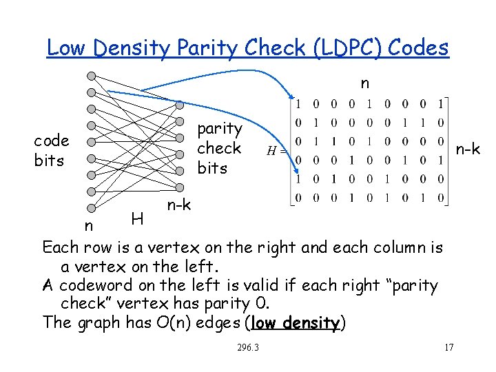 Low Density Parity Check (LDPC) Codes n parity check bits code bits n-k H